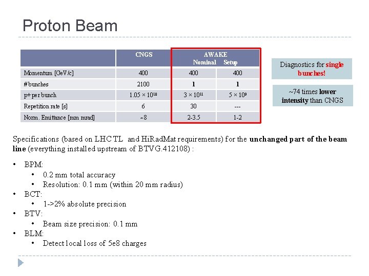 Proton Beam CNGS AWAKE Nominal Setup Momentum [Ge. V/c] 400 400 # bunches 2100