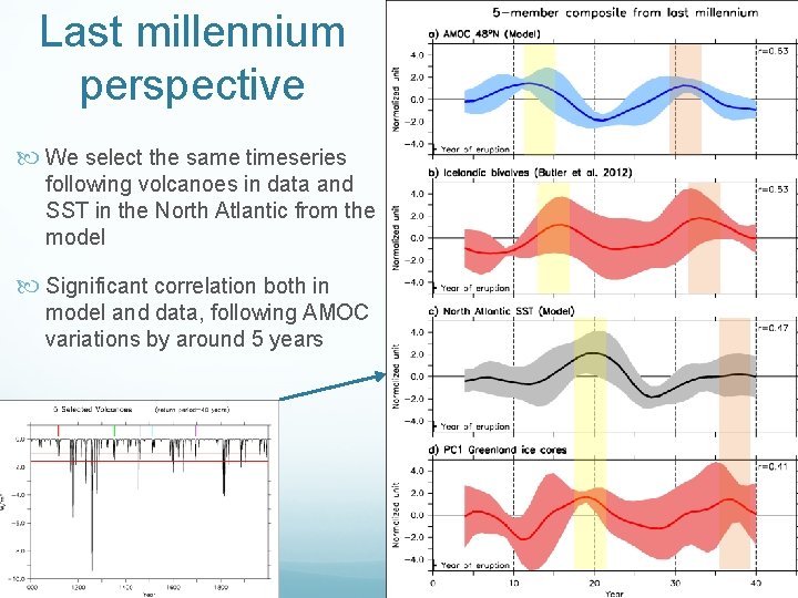 Last millennium perspective We select the same timeseries following volcanoes in data and SST