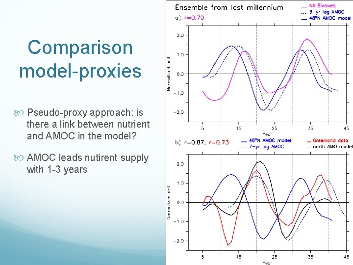 Comparison model-proxies Pseudo-proxy approach: is there a link between nutrient and AMOC in the