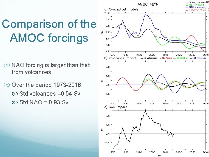 Comparison of the AMOC forcings NAO forcing is larger than that from volcanoes Over