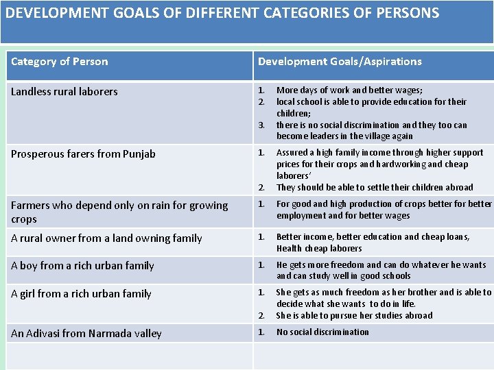 DEVELOPMENT GOALS OF DIFFERENT CATEGORIES OF PERSONS Category of Person Development Goals/Aspirations Landless rural DEVELOPMENT GOALS OF DIFFERENT CATEGORIES OF PERSONS Category of Person Development Goals/Aspirations Landless rural