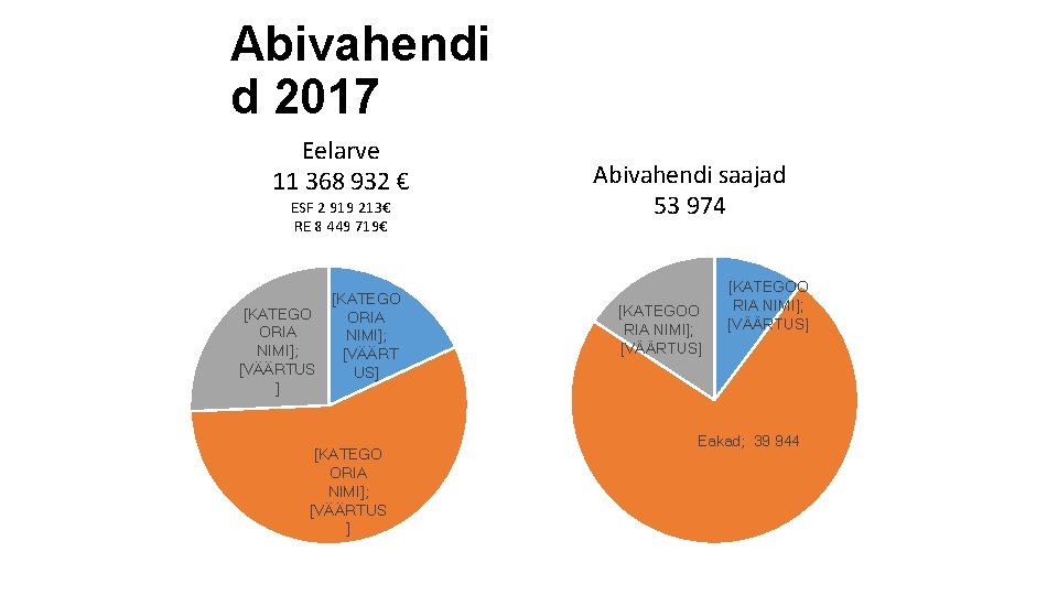 Abivahendi d 2017 Eelarve 11 368 932 € ESF 2 919 213€ RE 8