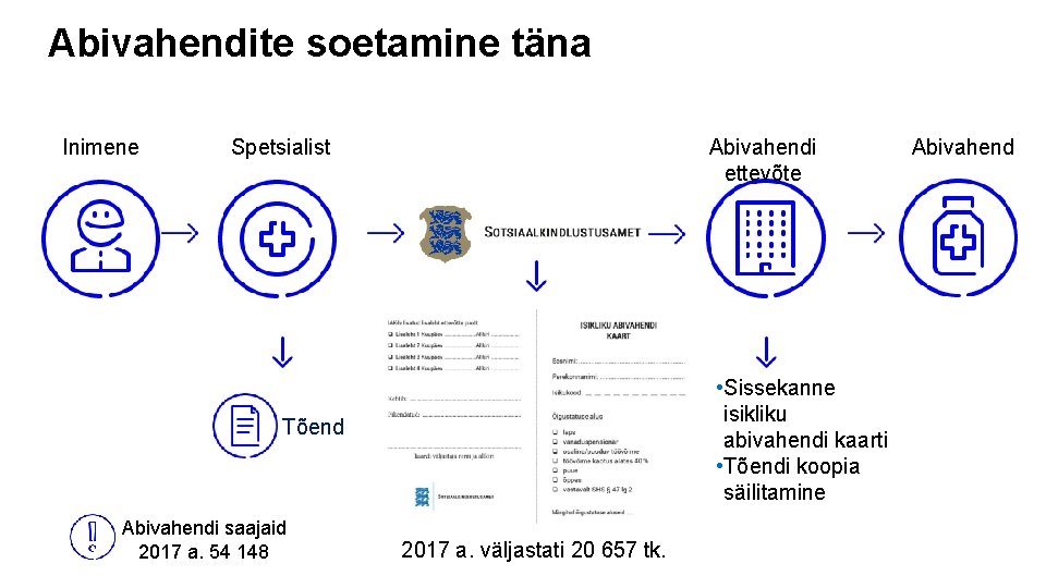 Abivahendite soetamine täna Inimene Spetsialist Abivahendi ettevõte • Sissekanne isikliku abivahendi kaarti • Tõendi