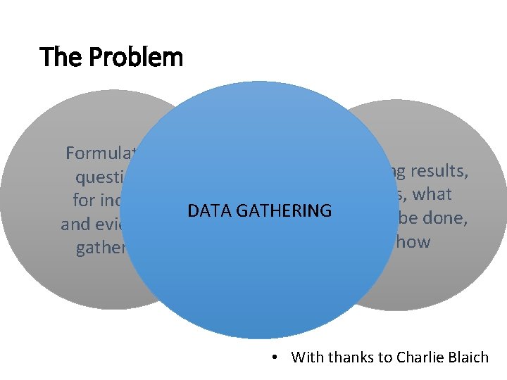 The Problem Formulating questions for inquiry and evidence gathering Discussing results, findings, what Data