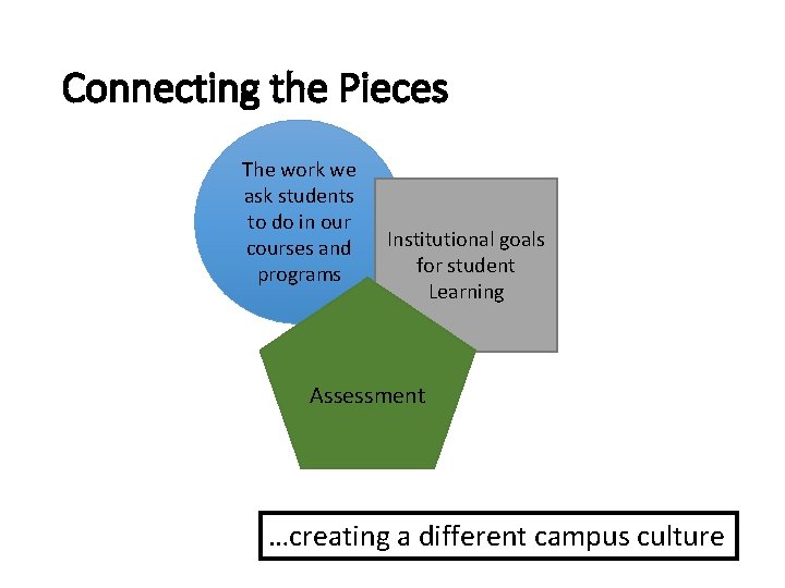 Connecting the Pieces The work we ask students to do in our courses and