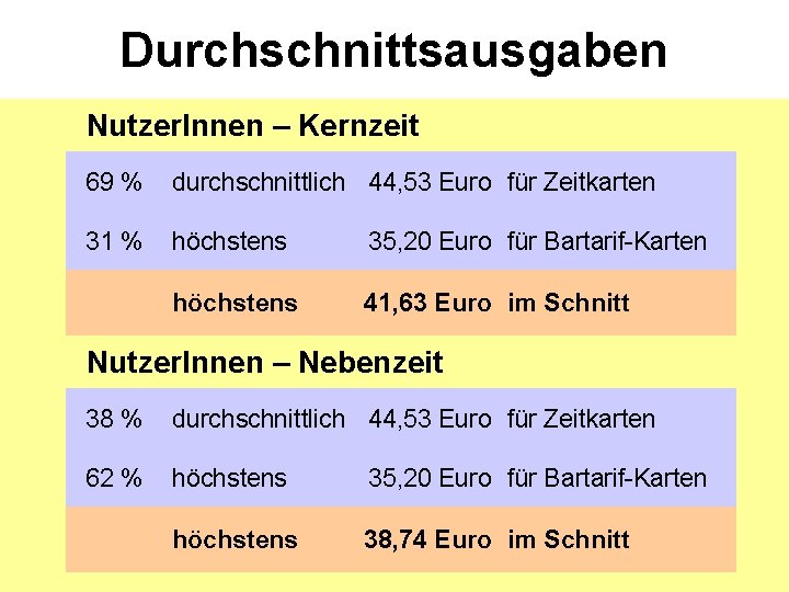 Durchschnittsausgaben Nutzer. Innen – Kernzeit 69 % durchschnittlich 44, 53 Euro für Zeitkarten 31