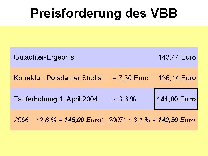 Preisforderung des VBB Gutachter-Ergebnis 143, 44 Euro Korrektur „Potsdamer Studis“ – 7, 30 Euro