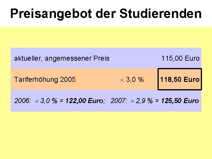 Preisangebot der Studierenden aktueller, angemessener Preis Tariferhöhung 2005 115, 00 Euro 3, 0 %