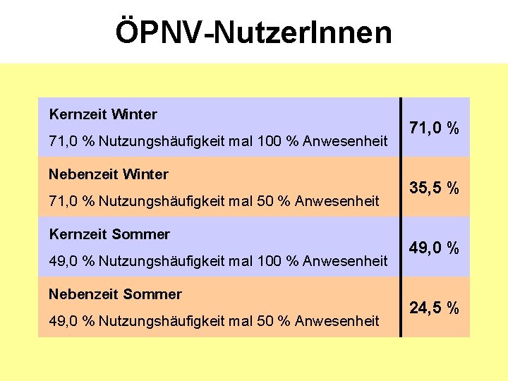 ÖPNV-Nutzer. Innen Kernzeit Winter 71, 0 % Nutzungshäufigkeit mal 100 % Anwesenheit Nebenzeit Winter