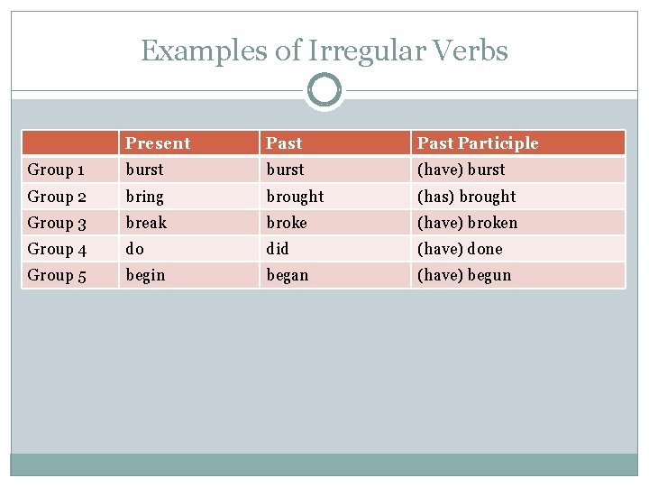 Examples of Irregular Verbs Present Past Participle Group 1 burst (have) burst Group 2