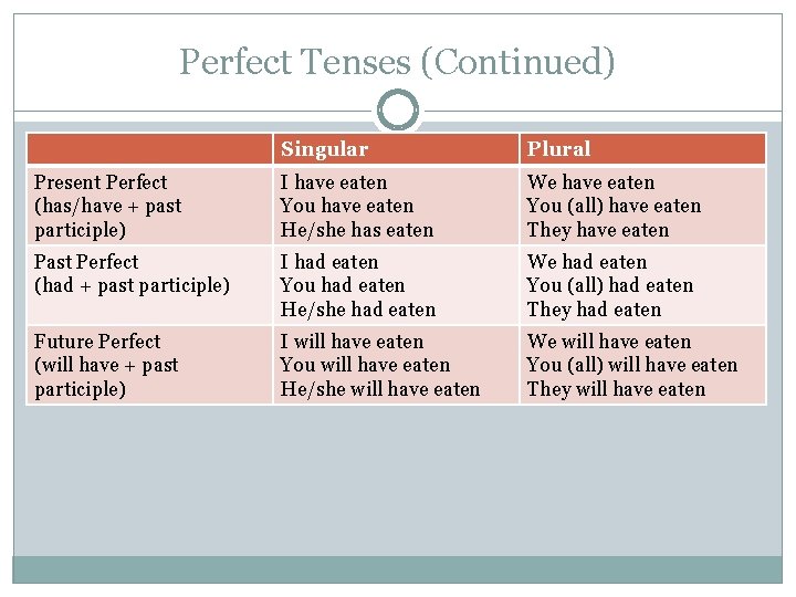 Perfect Tenses (Continued) Singular Plural Present Perfect (has/have + past participle) I have eaten