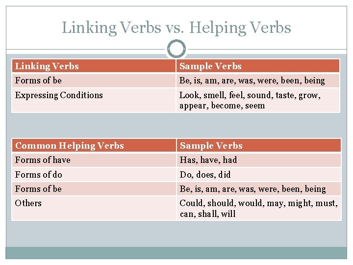 Linking Verbs vs. Helping Verbs Linking Verbs Sample Verbs Forms of be Be, is,