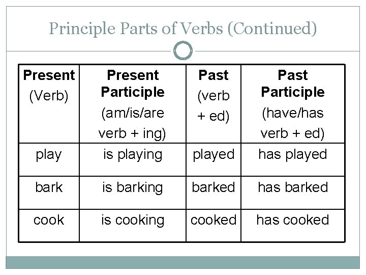 Principle Parts of Verbs (Continued) Present (Verb) play Present Participle (am/is/are verb + ing)