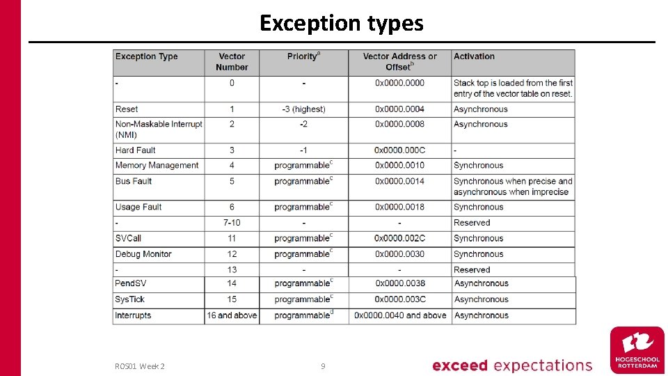 Exception types ROS 01 Week 2 9 