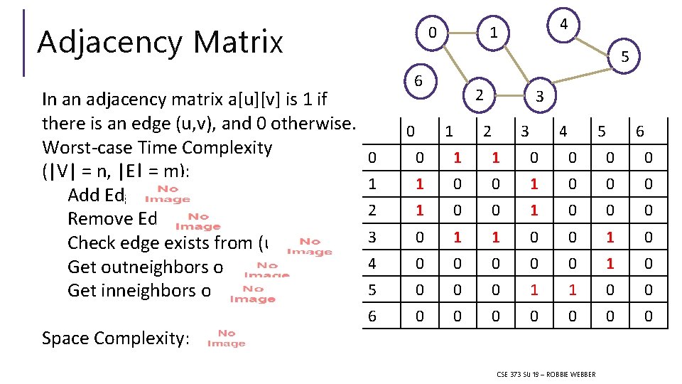 Adjacency Matrix In an adjacency matrix a[u][v] is 1 if there is an edge