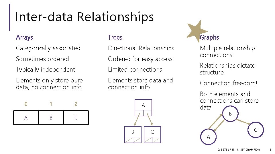 Inter-data Relationships Arrays Trees Graphs Categorically associated Directional Relationships Sometimes ordered Ordered for easy