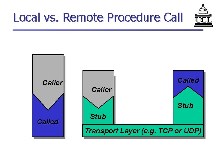 Local vs. Remote Procedure Caller Called Caller Stub Called Stub Transport Layer (e. g.