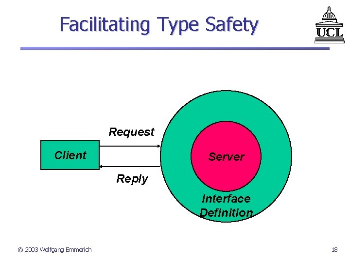 Facilitating Type Safety Request Client Server Reply Interface Definition © 2003 Wolfgang Emmerich 18