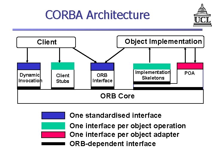 CORBA Architecture Object Implementation Client Dynamic Invocation Client Stubs ORB Interface Implementation Skeletons POA