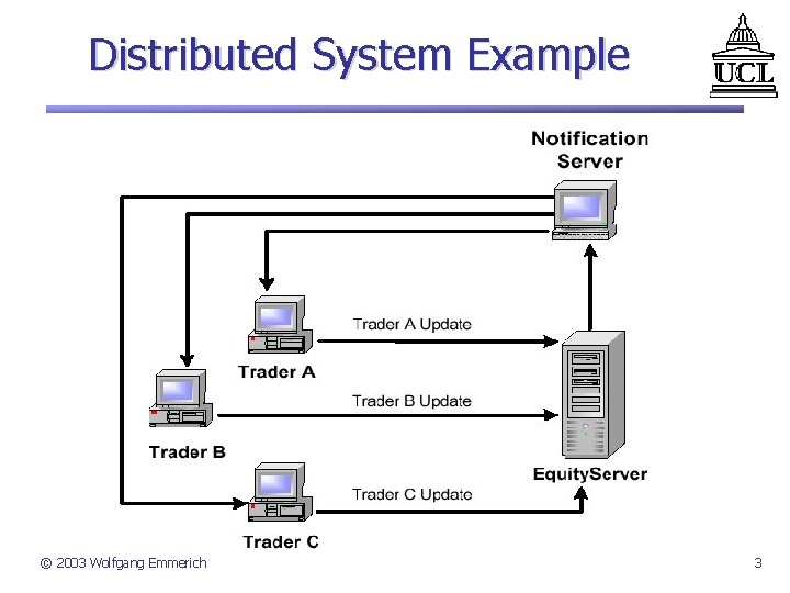 Distributed System Example © 2003 Wolfgang Emmerich 3 
