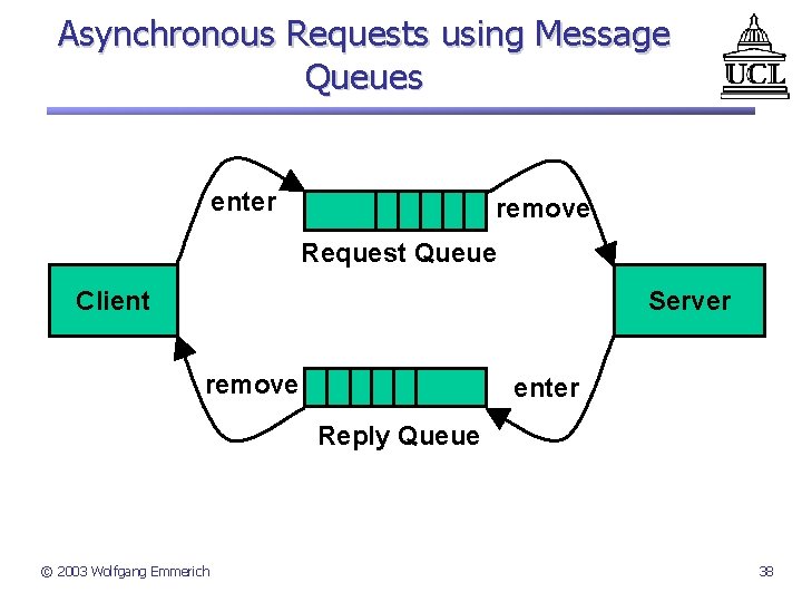 Asynchronous Requests using Message Queues enter remove Request Queue Client Server remove enter Reply