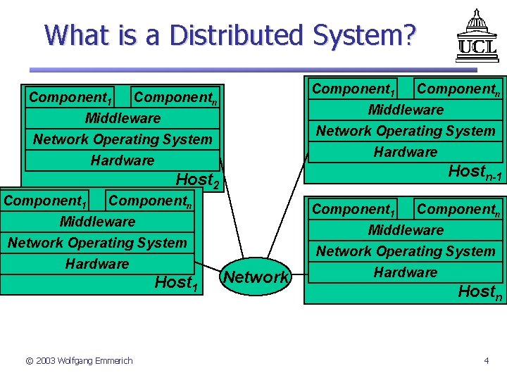 What is a Distributed System? Component 1 Componentn Middleware Network Operating System Hardware Hostn-1