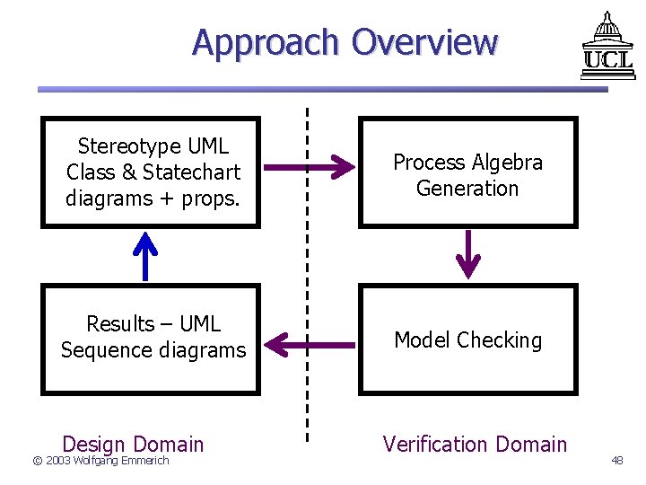 Approach Overview Stereotype UML Class & Statechart diagrams + props. Process Algebra Generation Results