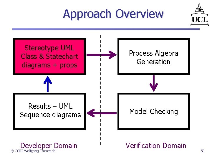 Approach Overview Stereotype UML Class & Statechart diagrams + props Process Algebra Generation Results