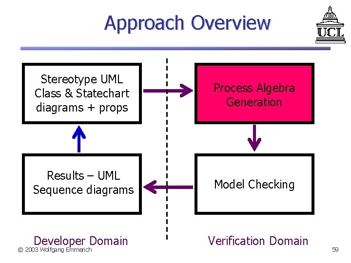 Approach Overview Stereotype UML Class & Statechart diagrams + props Process Algebra Generation Results