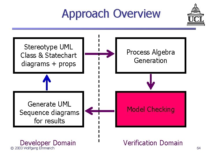 Approach Overview Stereotype UML Class & Statechart diagrams + props Process Algebra Generation Generate