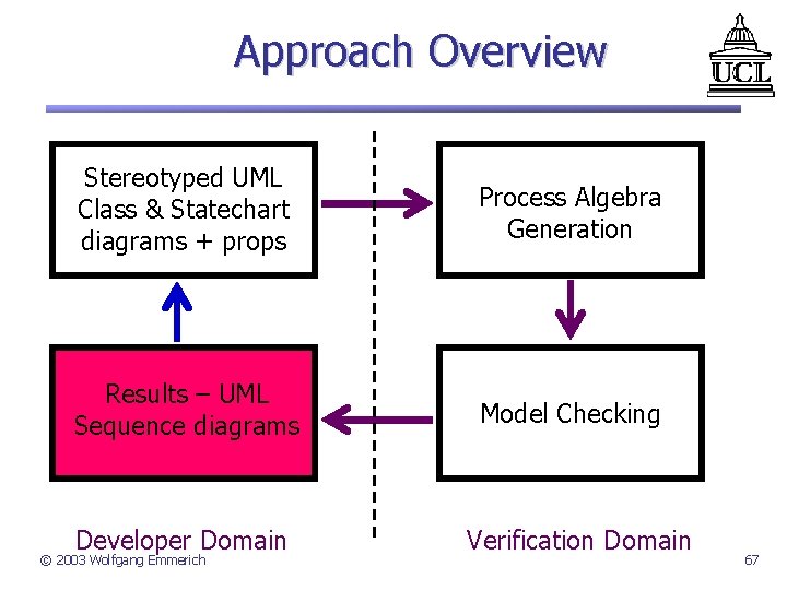 Approach Overview Stereotyped UML Class & Statechart diagrams + props Process Algebra Generation Results