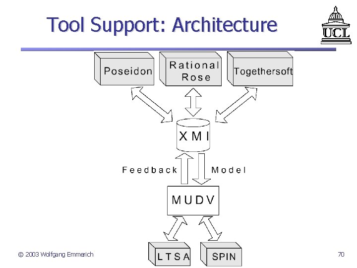 Tool Support: Architecture © 2003 Wolfgang Emmerich 70 
