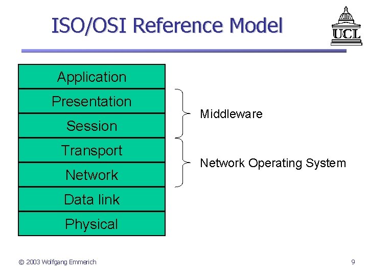 ISO/OSI Reference Model Application Presentation Session Transport Network Middleware Network Operating System Data link