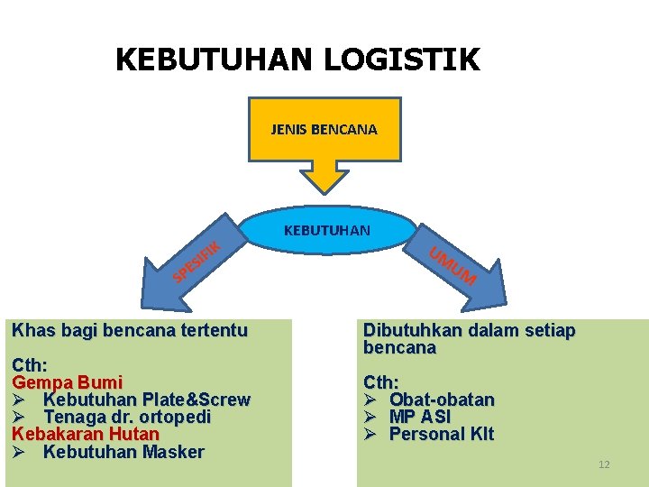 KEBUTUHAN LOGISTIK JENIS BENCANA K I F I ES SP Khas bagi bencana tertentu KEBUTUHAN LOGISTIK JENIS BENCANA K I F I ES SP Khas bagi bencana tertentu