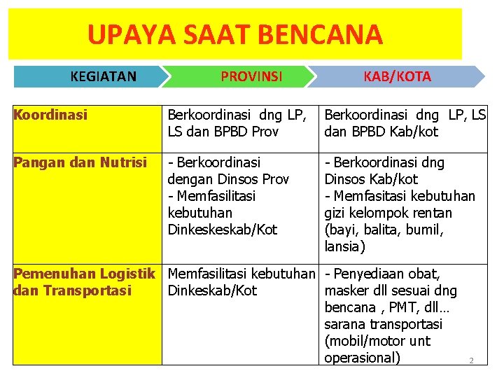 UPAYA SAAT BENCANA KEGIATAN PROVINSI KAB/KOTA Koordinasi Berkoordinasi dng LP, LS dan BPBD Prov UPAYA SAAT BENCANA KEGIATAN PROVINSI KAB/KOTA Koordinasi Berkoordinasi dng LP, LS dan BPBD Prov