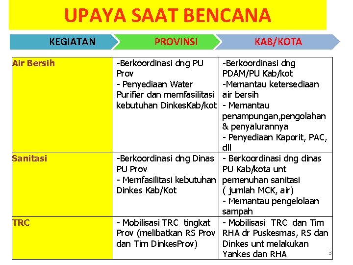 UPAYA SAAT BENCANA KEGIATAN Air Bersih Sanitasi TRC PROVINSI -Berkoordinasi dng PU Prov - UPAYA SAAT BENCANA KEGIATAN Air Bersih Sanitasi TRC PROVINSI -Berkoordinasi dng PU Prov -
