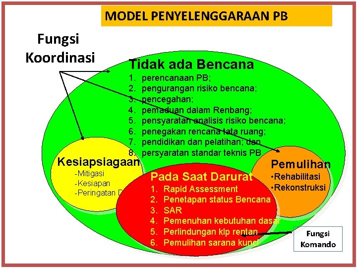 MODEL PENYELENGGARAAN PB Fungsi Koordinasi Tidak ada Bencana 1. 2. 3. 4. 5. 6. MODEL PENYELENGGARAAN PB Fungsi Koordinasi Tidak ada Bencana 1. 2. 3. 4. 5. 6.