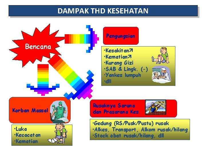 DAMPAK THD KESEHATAN Pengungsian Bencana Korban Massal • Luka • Kecacatan • Kematian • DAMPAK THD KESEHATAN Pengungsian Bencana Korban Massal • Luka • Kecacatan • Kematian •
