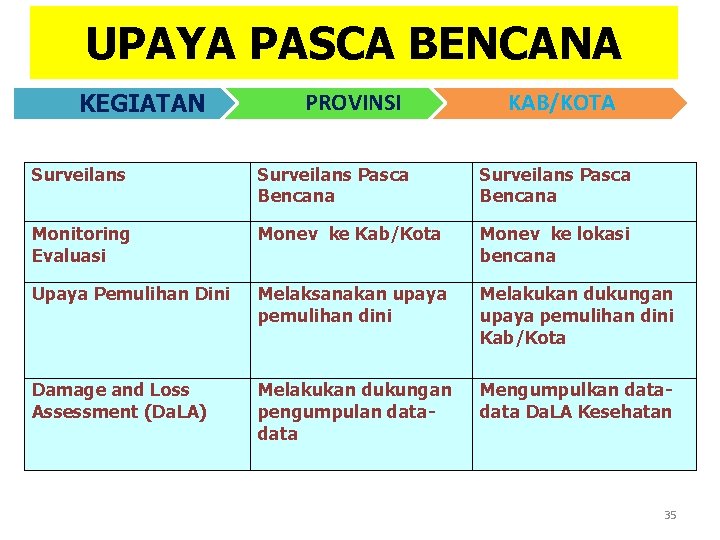 UPAYA PASCA BENCANA KEGIATAN PROVINSI KAB/KOTA Surveilans Pasca Bencana Monitoring Evaluasi Monev ke Kab/Kota UPAYA PASCA BENCANA KEGIATAN PROVINSI KAB/KOTA Surveilans Pasca Bencana Monitoring Evaluasi Monev ke Kab/Kota