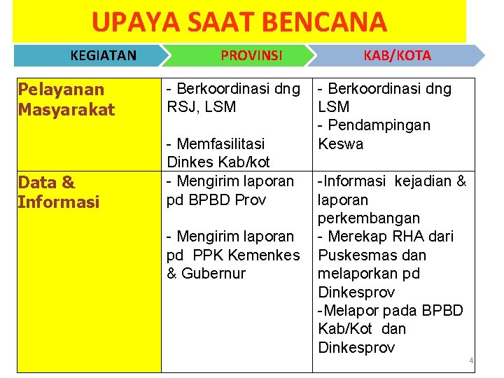 UPAYA SAAT BENCANA KEGIATAN PROVINSI Pelayanan Masyarakat - Berkoordinasi dng RSJ, LSM Data & UPAYA SAAT BENCANA KEGIATAN PROVINSI Pelayanan Masyarakat - Berkoordinasi dng RSJ, LSM Data &