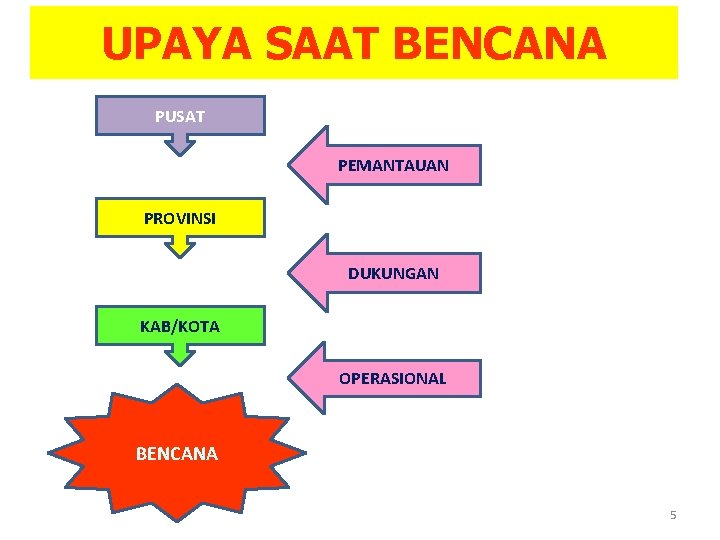 UPAYA SAAT BENCANA PUSAT PEMANTAUAN PROVINSI DUKUNGAN KAB/KOTA OPERASIONAL BENCANA 5 UPAYA SAAT BENCANA PUSAT PEMANTAUAN PROVINSI DUKUNGAN KAB/KOTA OPERASIONAL BENCANA 5