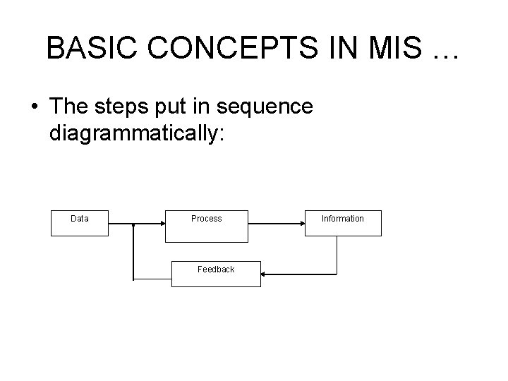 BASIC CONCEPTS IN MIS … • The steps put in sequence diagrammatically: Data Process