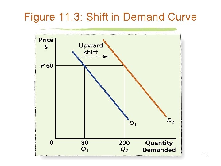 Figure 11. 3: Shift in Demand Curve 11 
