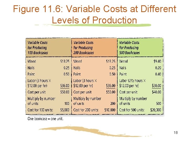 Figure 11. 6: Variable Costs at Different Levels of Production 18 