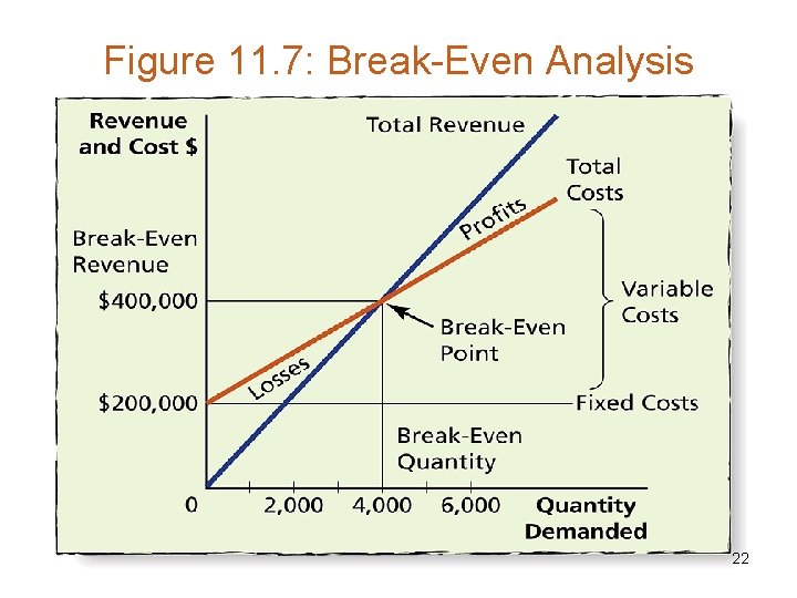 Figure 11. 7: Break-Even Analysis 22 