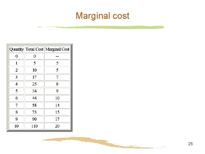 Marginal cost 25 