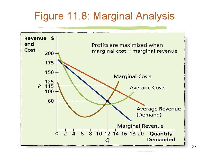 Figure 11. 8: Marginal Analysis 27 