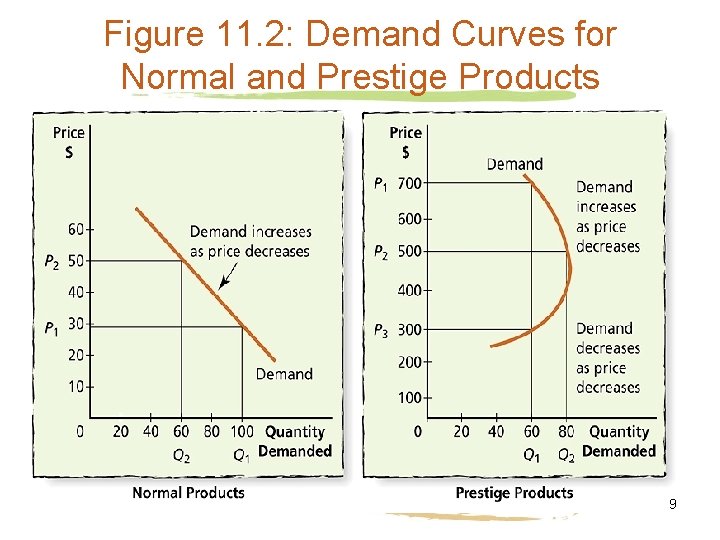 Figure 11. 2: Demand Curves for Normal and Prestige Products 9 