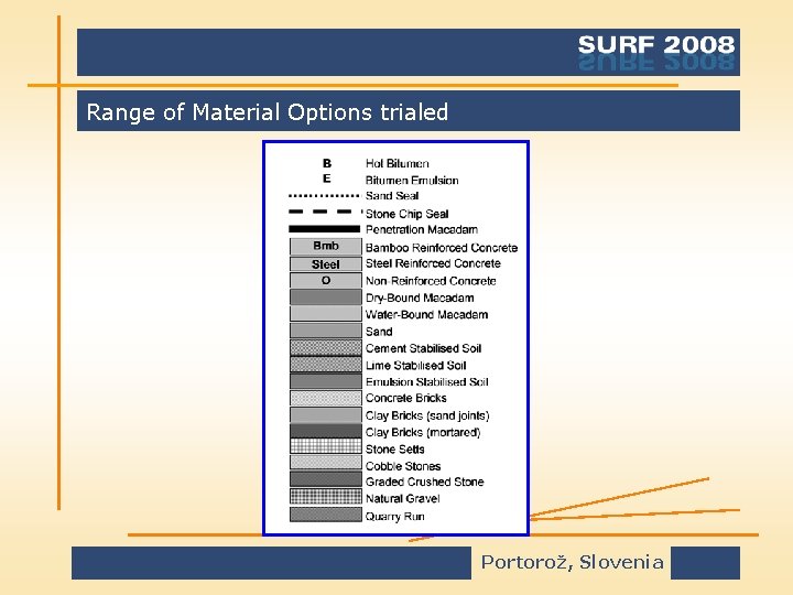 Range of Material Options trialed Portorož, Slovenia 