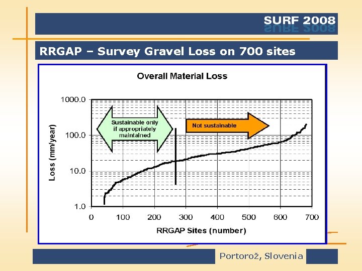 RRGAP – Survey Gravel Loss on 700 sites Figure 2 Portorož, Slovenia 